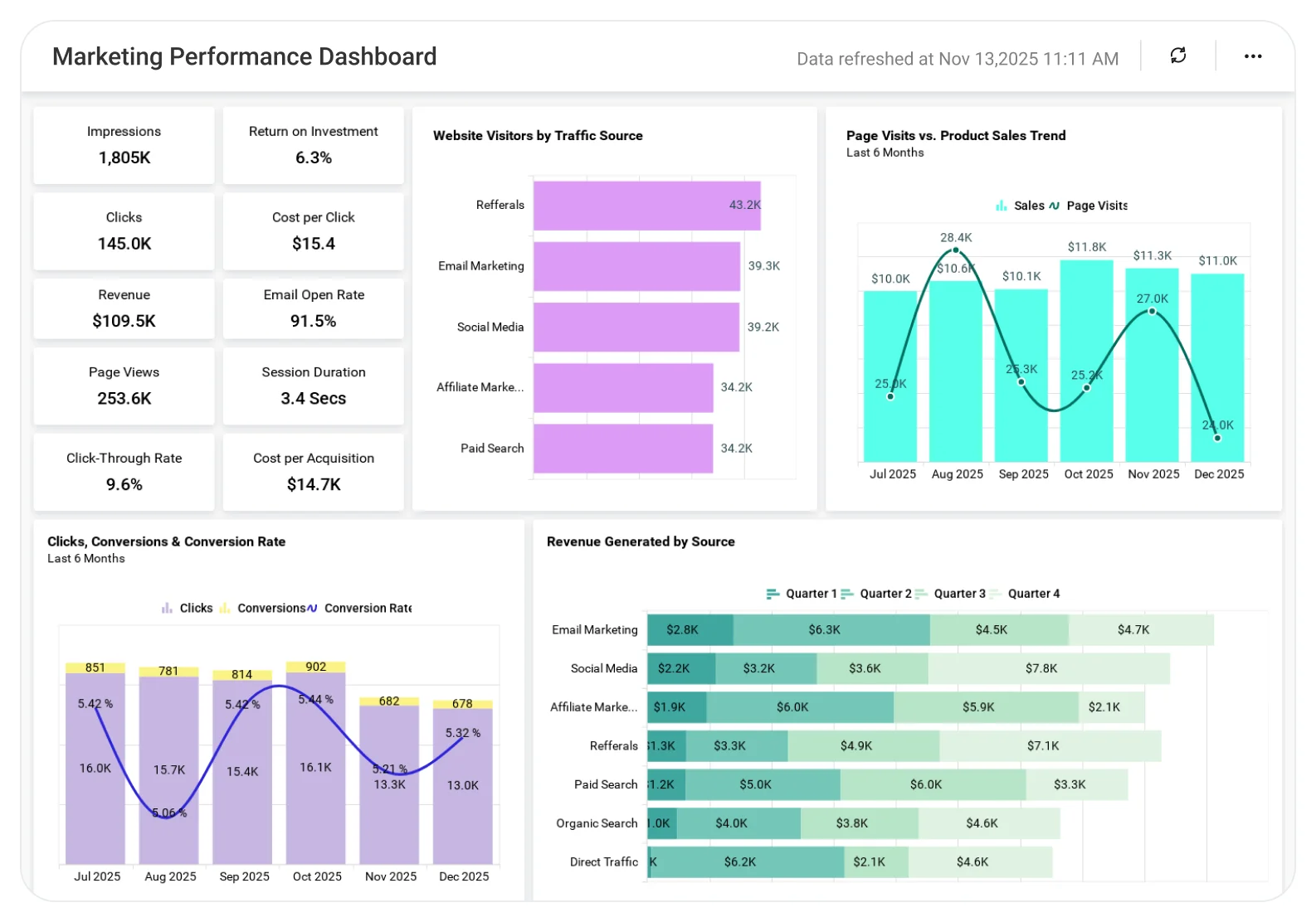 Marketing Performance Dashboard