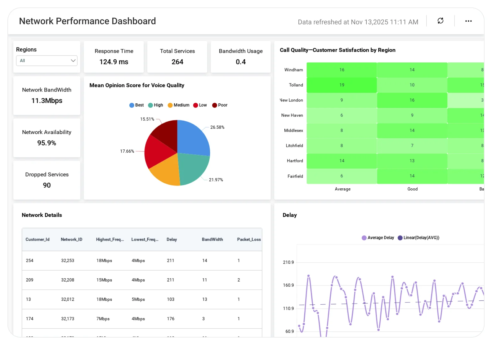 Network Performance Monitoring dashboard displaying bandwidth usage and outage metrics.