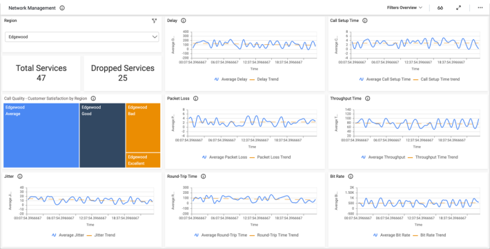 Telecom Performance Insight Telecom Analytics Dashboard Examples | Bold BI