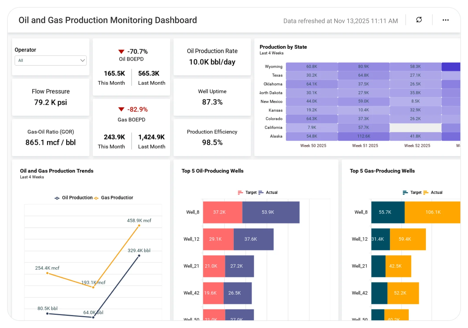 Oil and Gas Production Monitoring dashboard showing output trends and equipment status charts.