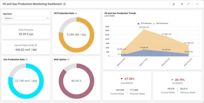 Oil and Gas Production Monitoring Dashboard