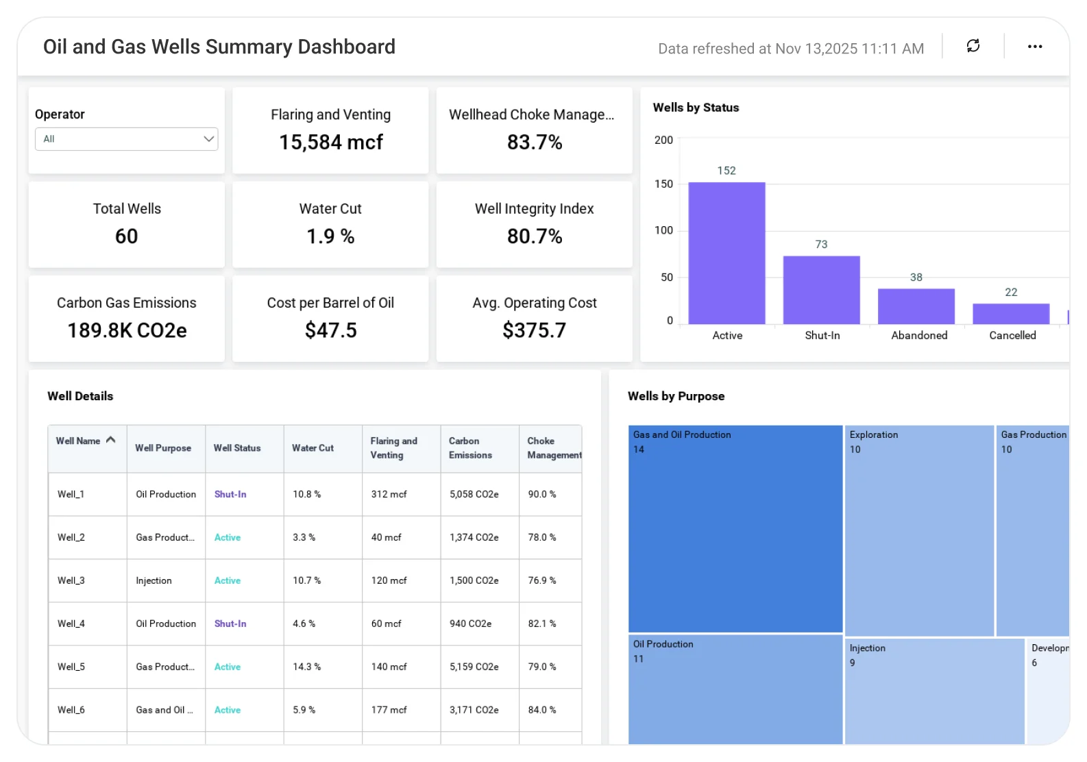 Wells Summary dashboard displaying drilling performance and production metrics.