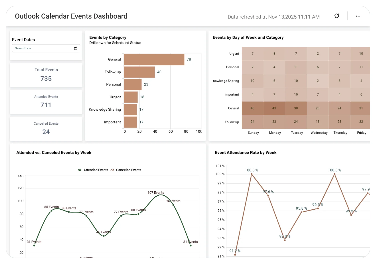 Outlook Calendar Events dashboard showing event timelines and meeting frequency trends.