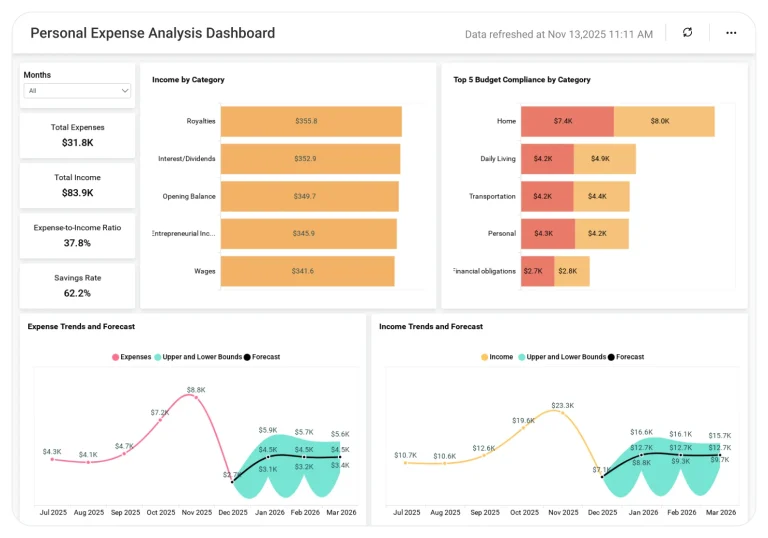 Personal Expense Analysis dashboard displaying monthly spending trends, category-wise expense breakdown, predictive expense forecasting, and budget comparison charts.