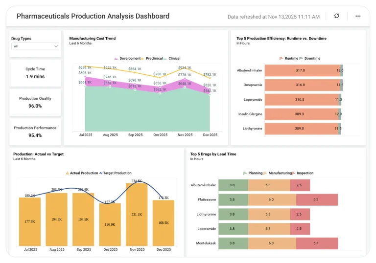 Pharmaceutical Production Analysis dashboard showing batch output trends and quality metrics.
