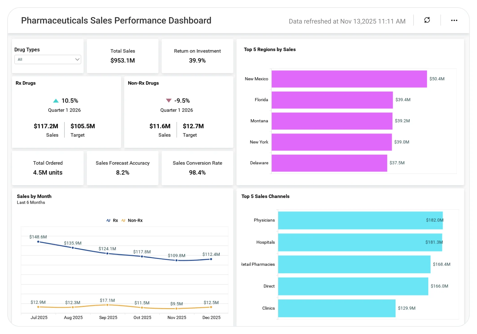 Pharma Sales Performance dashboard showing drug sales trends and revenue metrics.