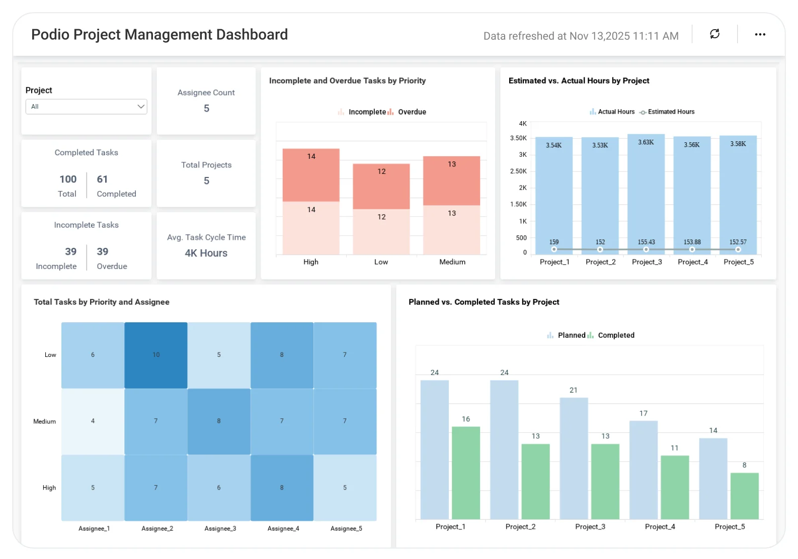 Podio Project Management dashboard displaying task status, project progress, workload distribution, and team performance metrics.