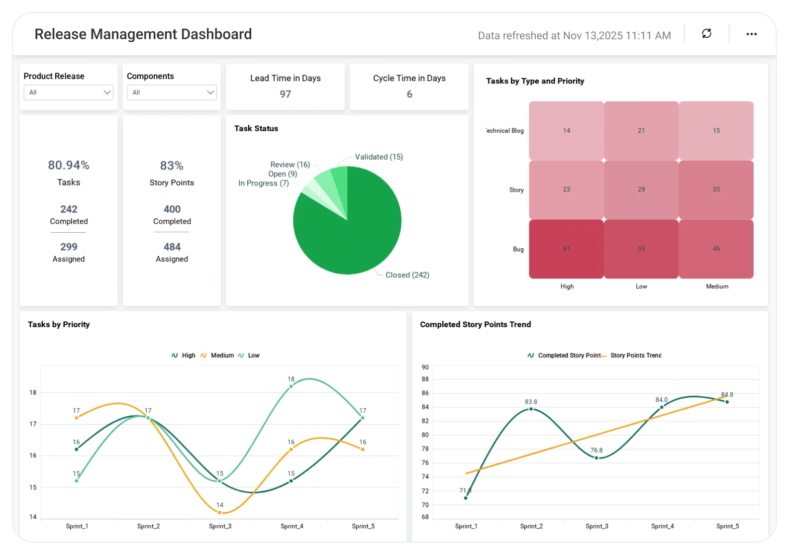Release Management Dashboard | Agile Dashboards | Bold BI