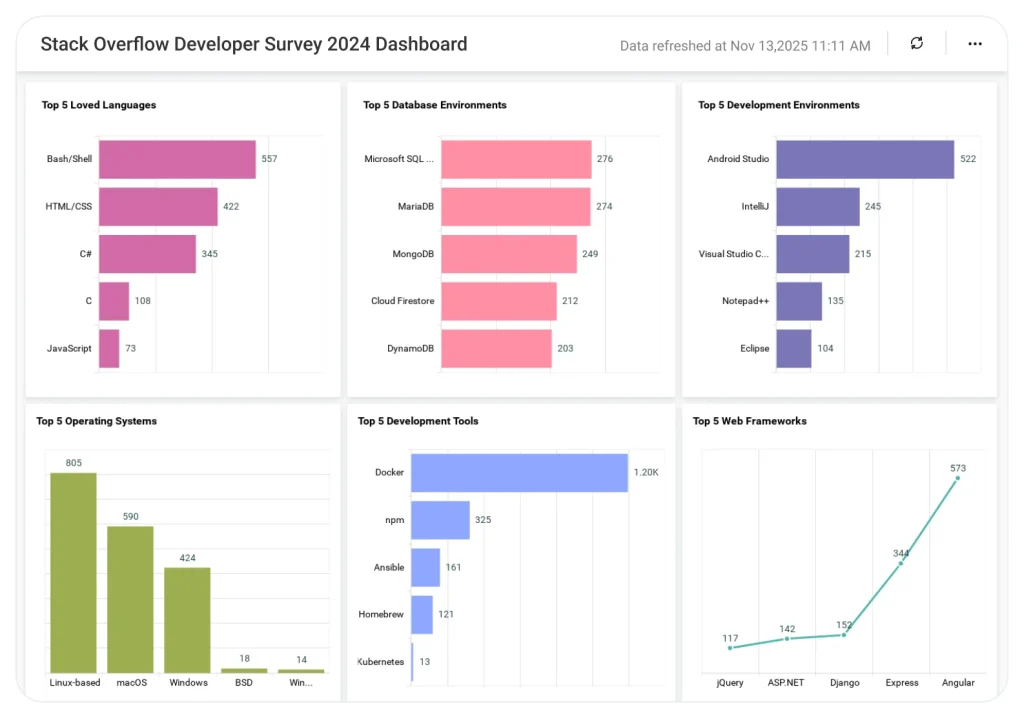 Dashboard Examples - Page 11 of 19 - Bold BI