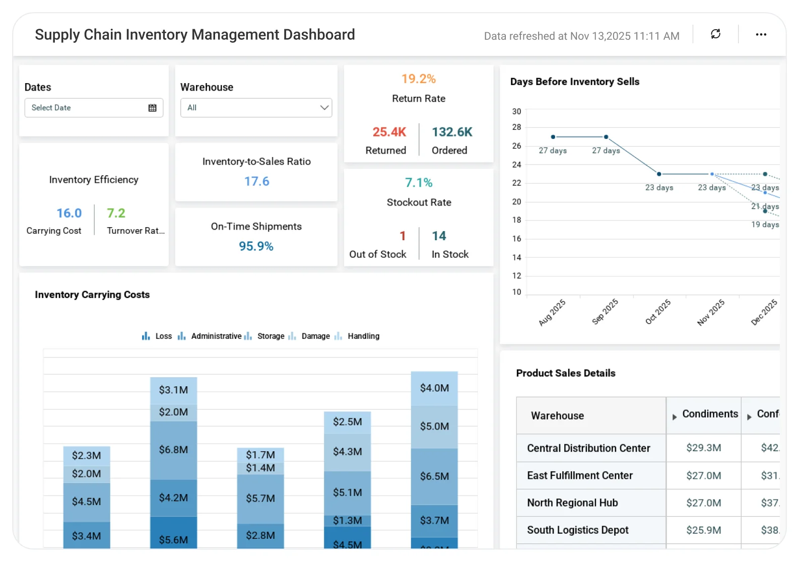 Supply Chain Management Kpi Dashboard Showing Warehouse 1586x1114