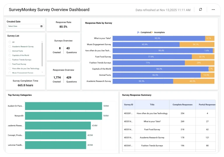 SurveyMonkey Survey Overview dashboard displaying response rates, participation trends, and survey performance metrics.