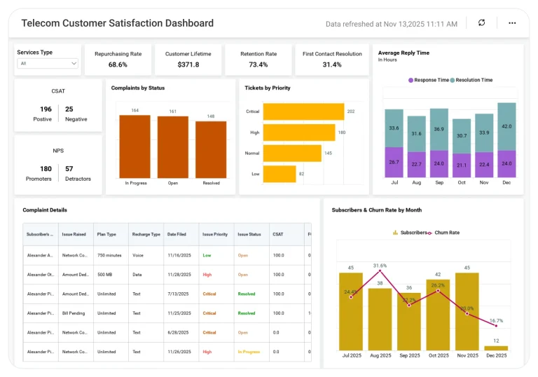 Telecom Customer Satisfaction dashboard displaying churn trends and satisfaction scores.
