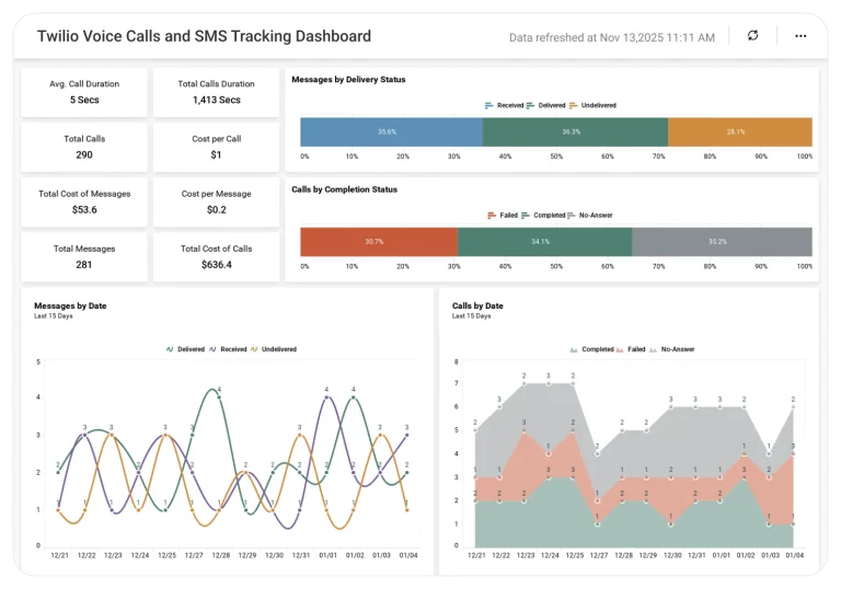 Twilio Voice Calls and SMS Tracking dashboard displaying call volume trends, SMS activity metrics, response time analysis, and communication performance charts.