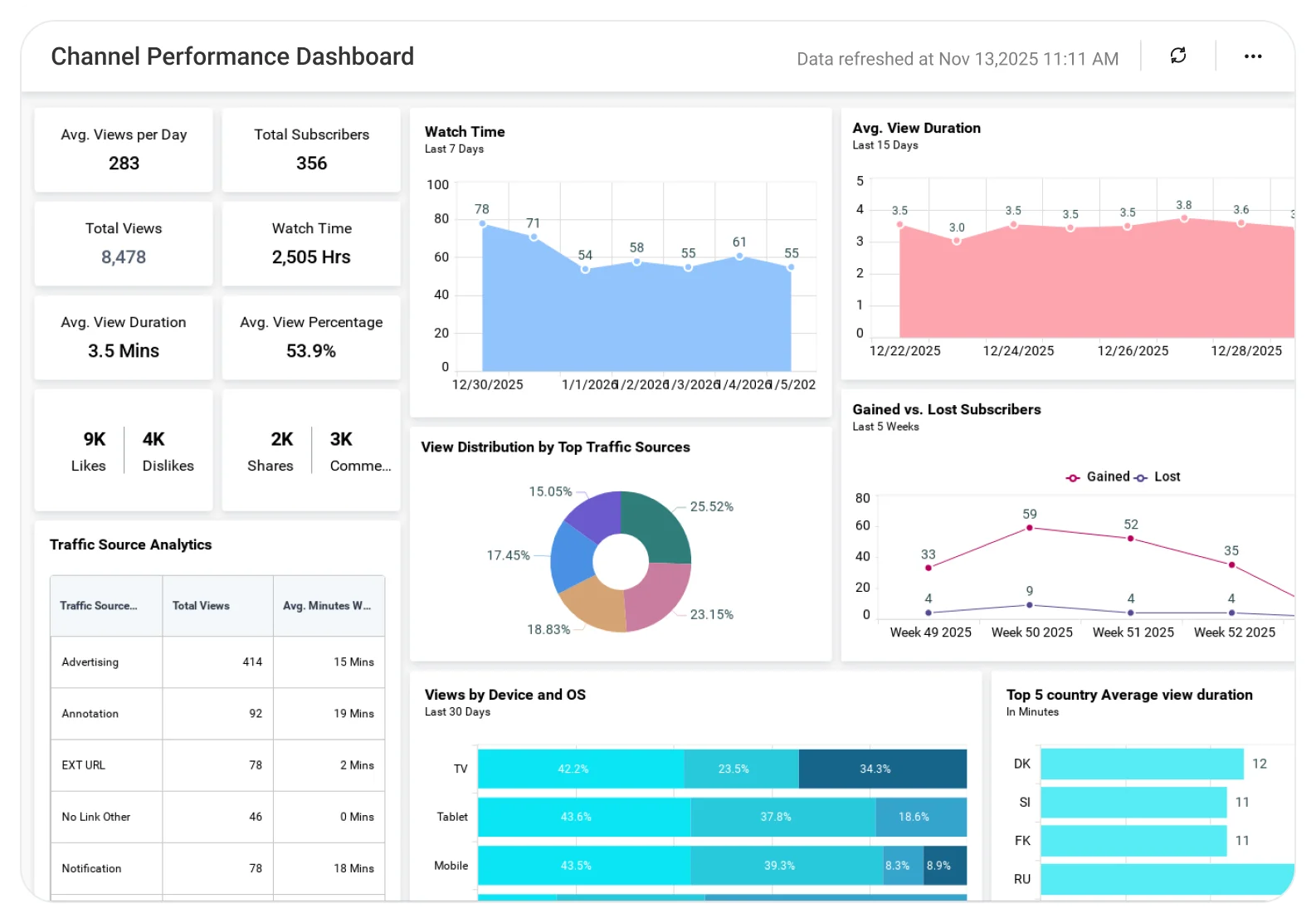 Youtube Channel Performance Dashboard