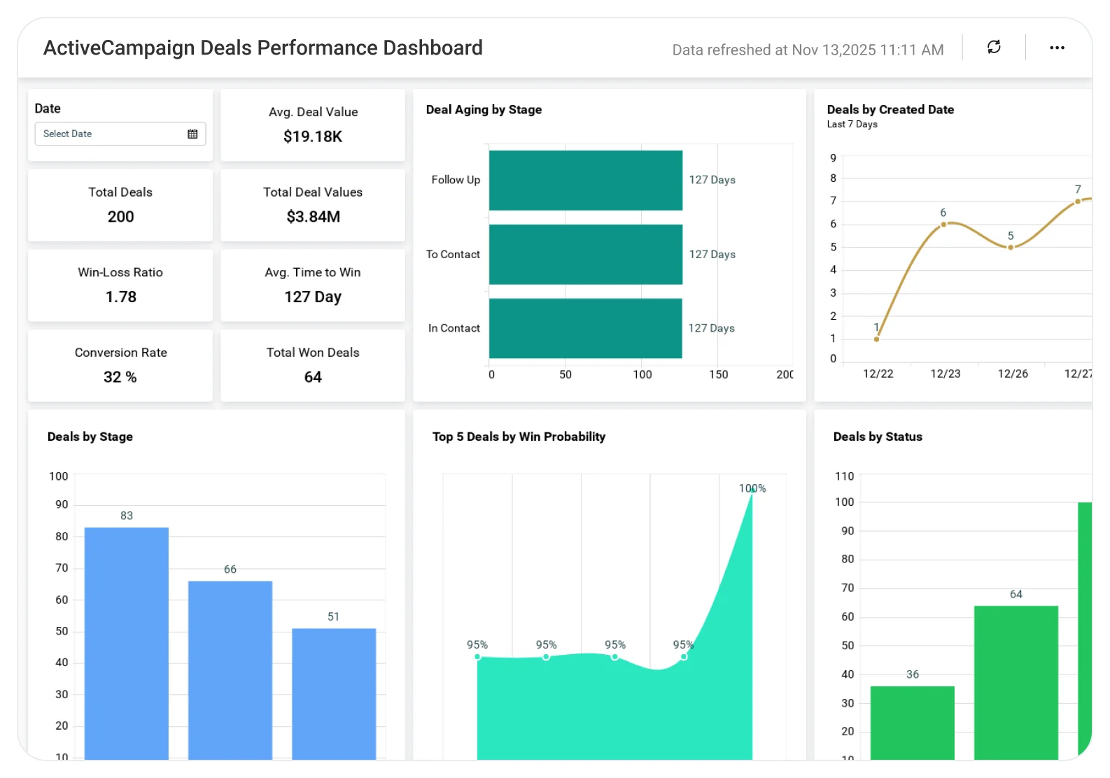 ActiveCampaign Deals dashboard showing deal stages, automation performance, revenue tracking, and sales pipeline analytics.
