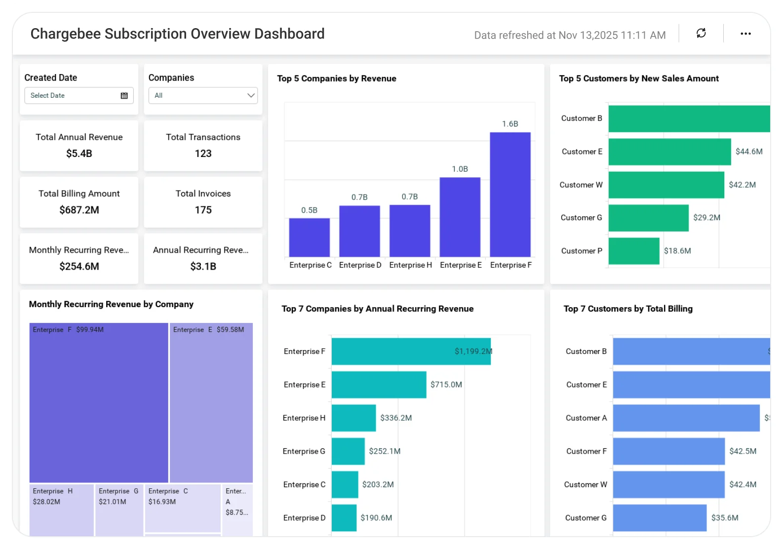 Chargebee Subscription Overview dashboard displaying recurring revenue, subscription growth trends, churn metrics, and billing insights.