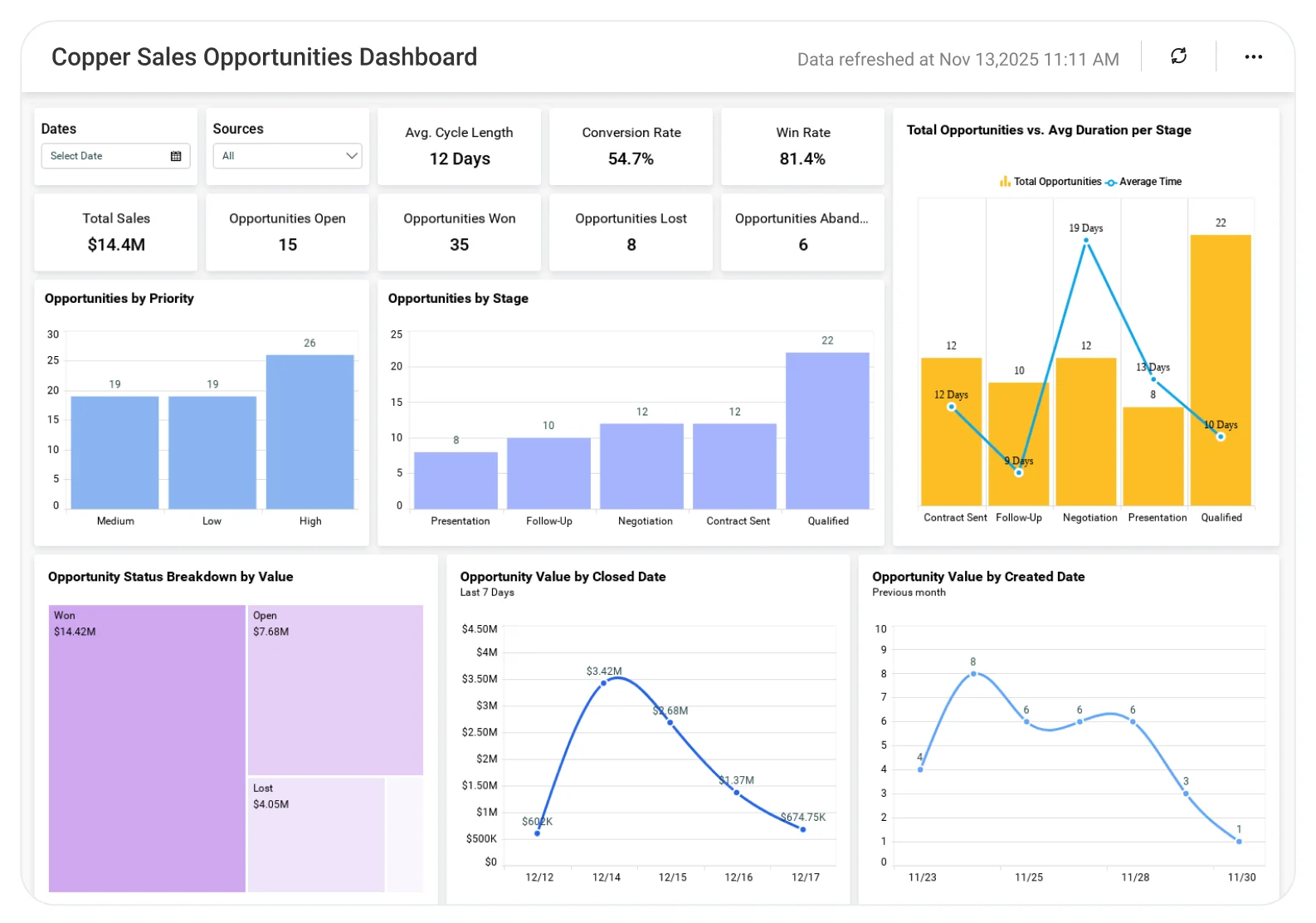 Copper Sales Opportunities dashboard showing sales pipeline stages, opportunity tracking, conversion rates, and revenue insights.