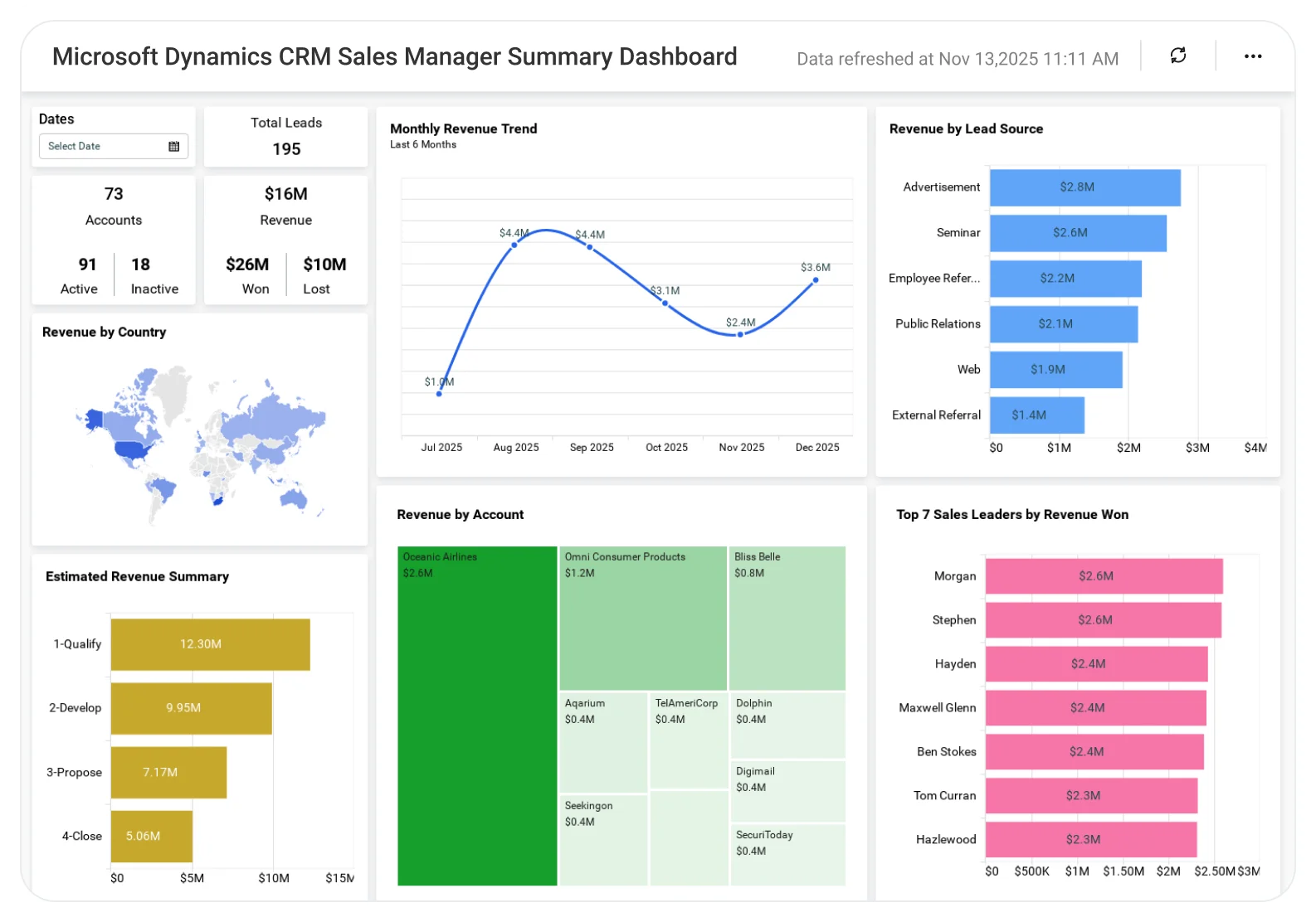 Sales Manager Summary dashboard showing revenue performance, team targets, pipeline overview, and sales KPI tracking charts.