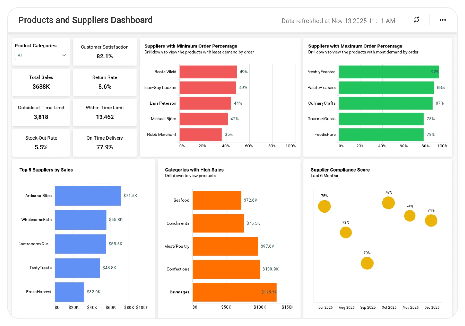 Northwind Products and Suppliers dashboard showing product sales trends, supplier performance metrics, and revenue analytics charts.