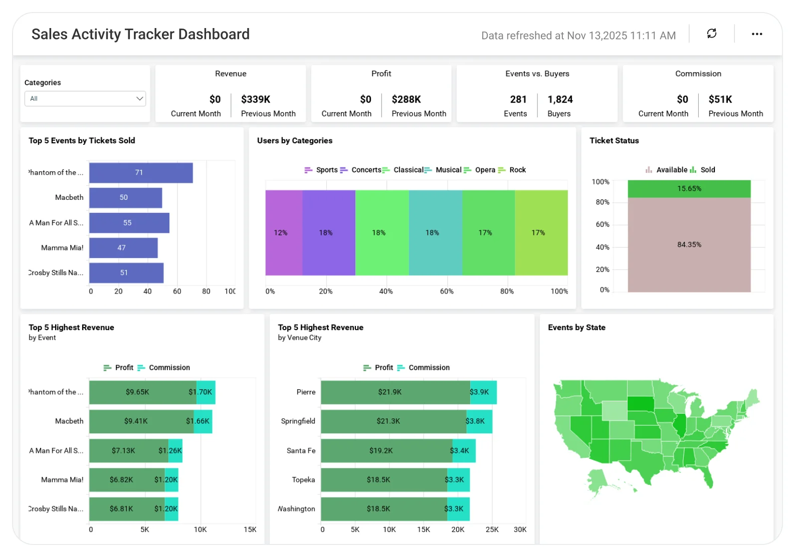 Sales Activity Tracker dashboard showing sales activity logs, task progress, performance trends, and productivity metrics.