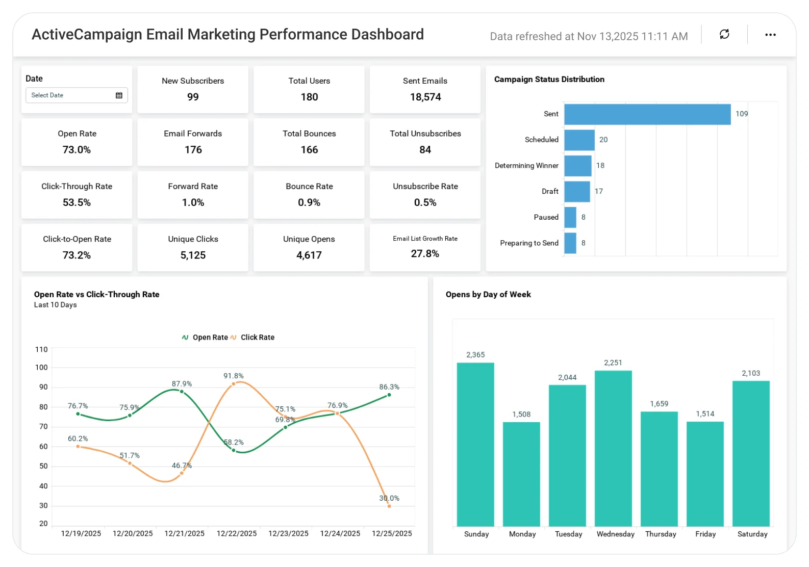 ActiveCampaign Email Marketing Dashboard | Bold BI