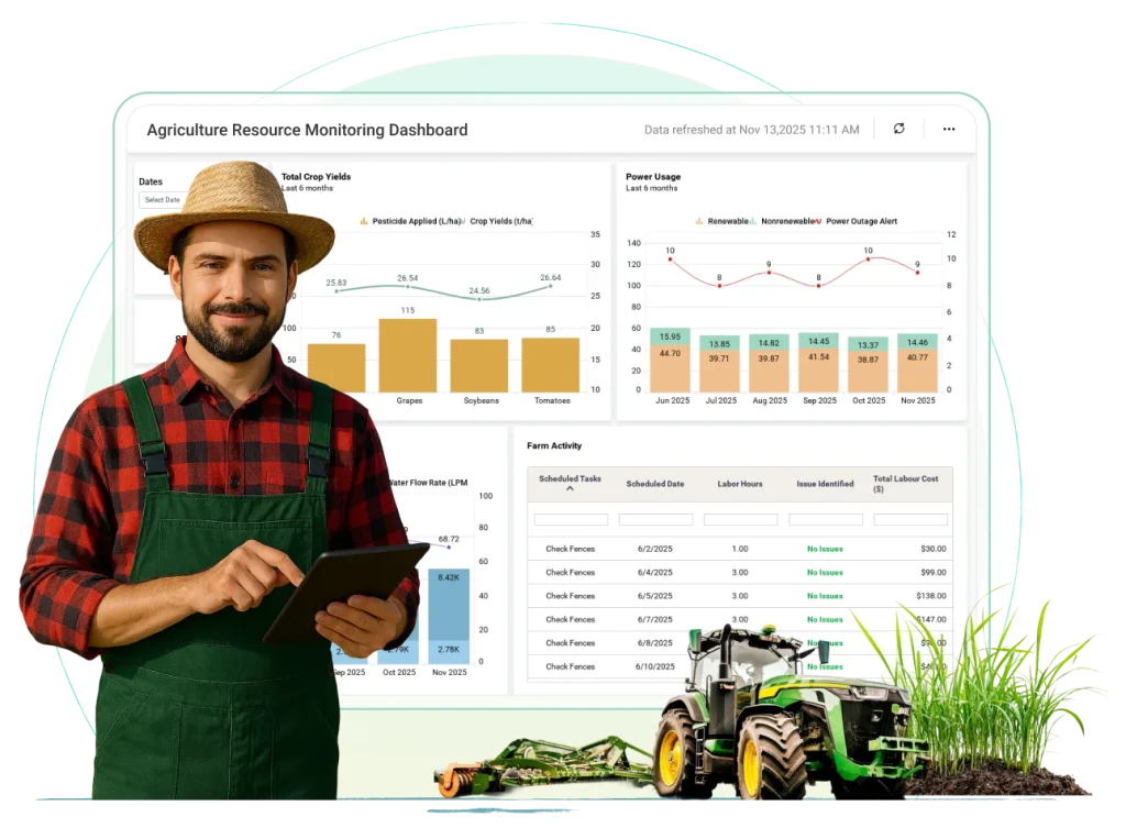 Agriculture dashboard displaying agriculture analytics with charts for crop yield trends, soil condition metrics, weather impact analysis, and farm performance indicators.