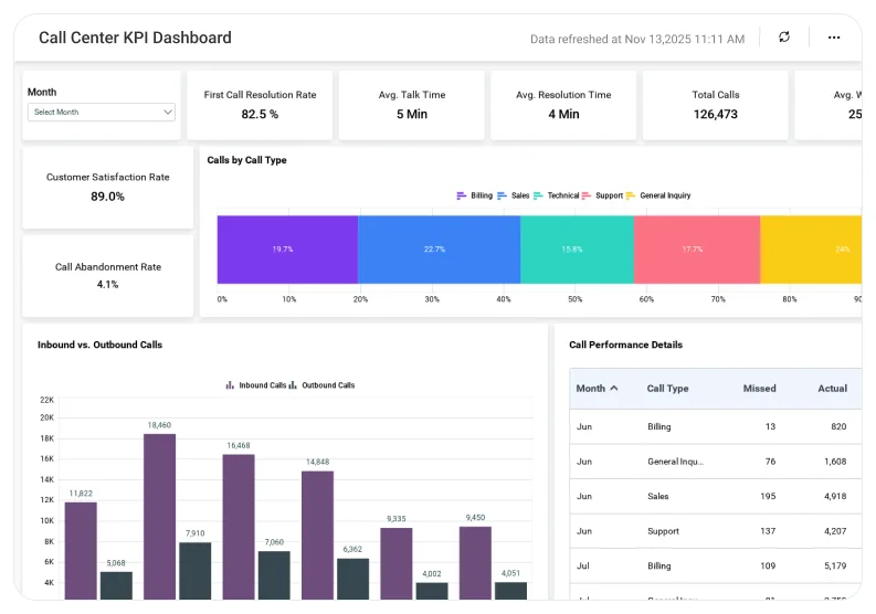 Call Center KPI dashboard displaying call volume, average handling time, service level, and resolution metrics.