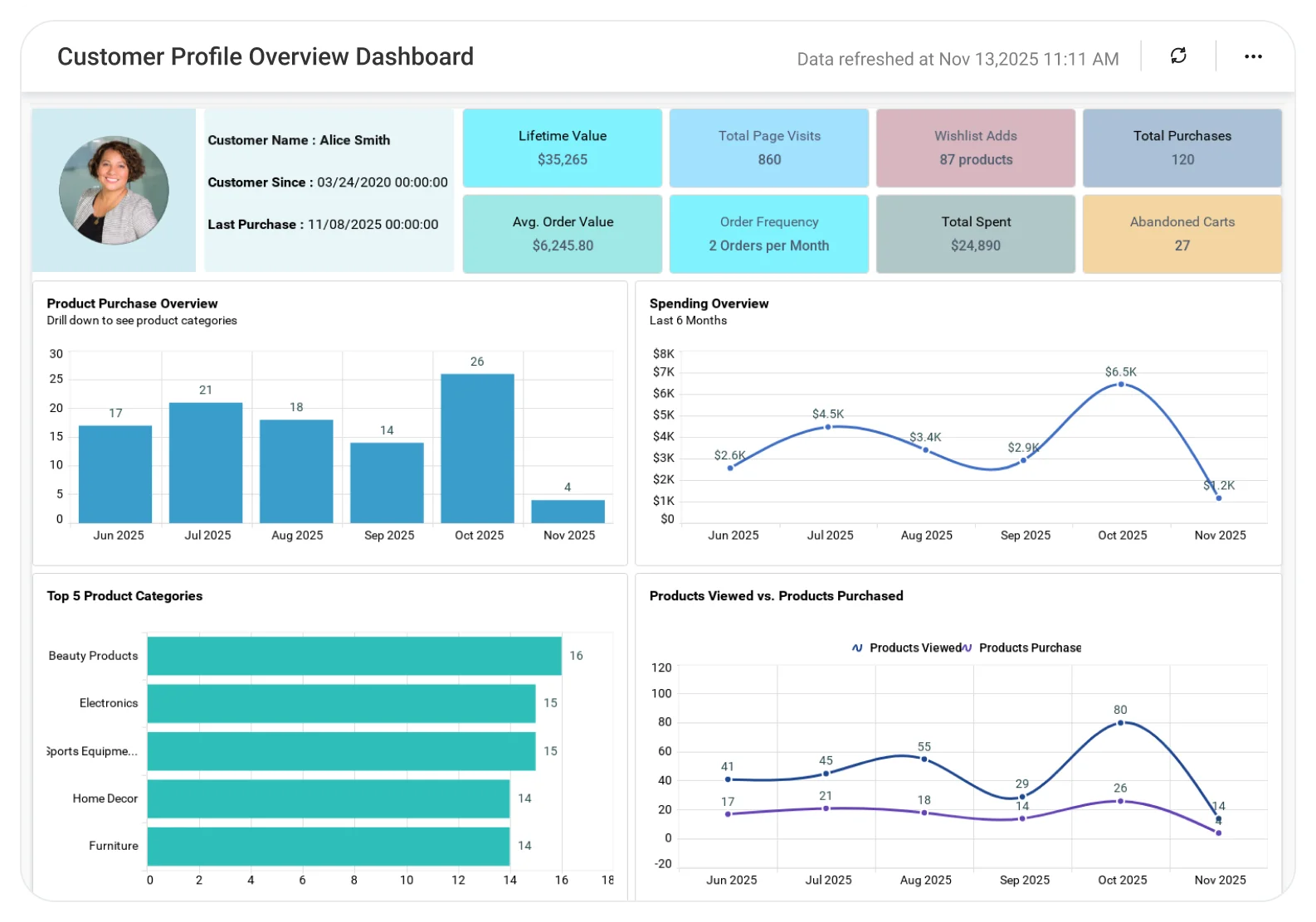 Customer Profile Overview dashboard displaying customer demographics, purchase history trends, engagement metrics, and sales insights.