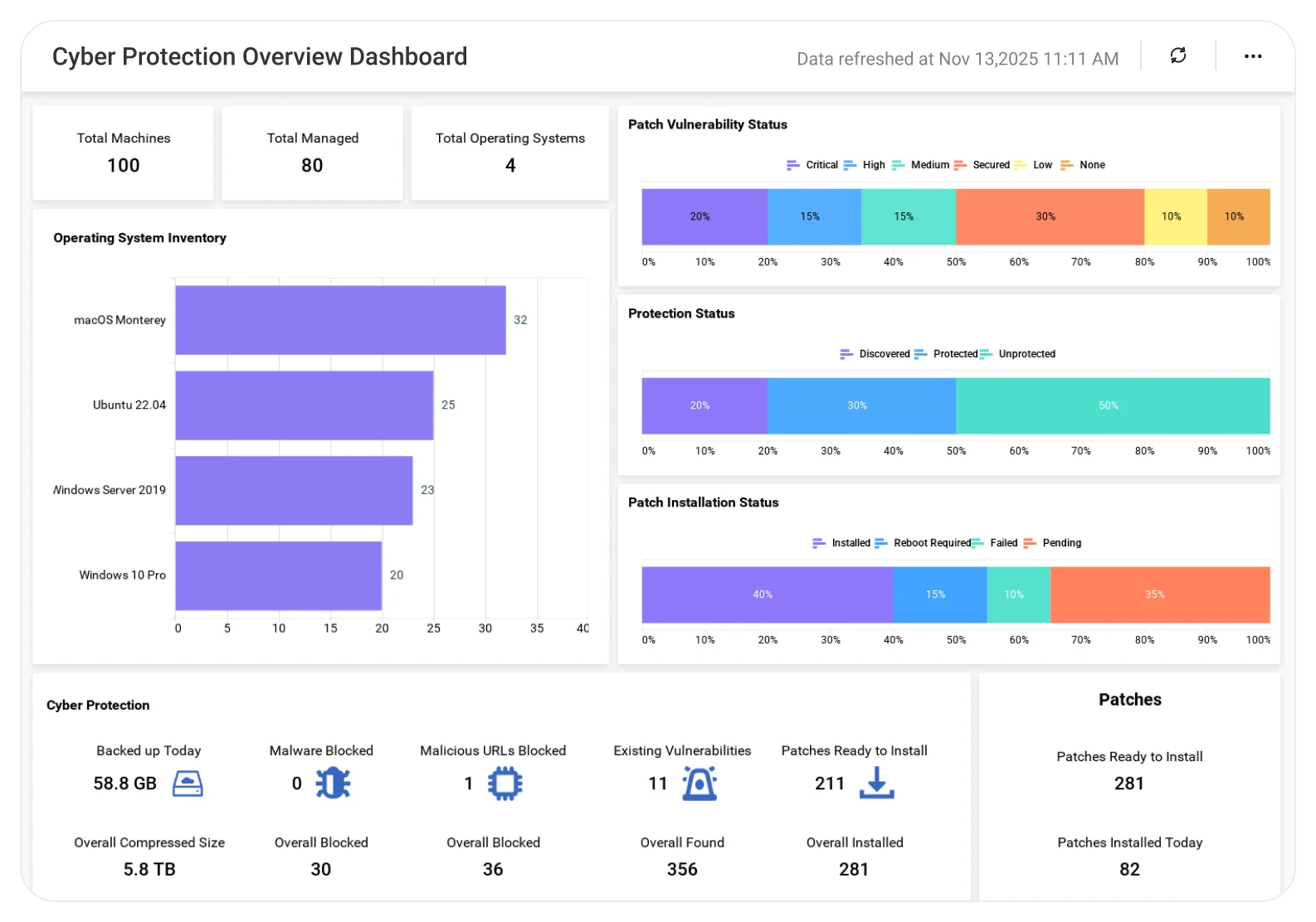 Cyber Protection Overview dashboard showing threat detection metrics, alerts, and security analytics.