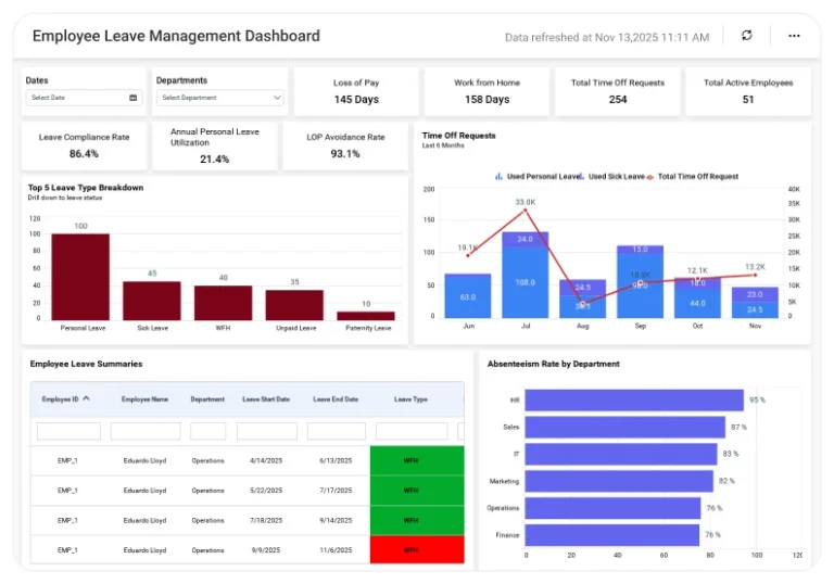 Employee Leave Management dashboard displaying leave requests, approval status, leave balance tracking, and absence trends.