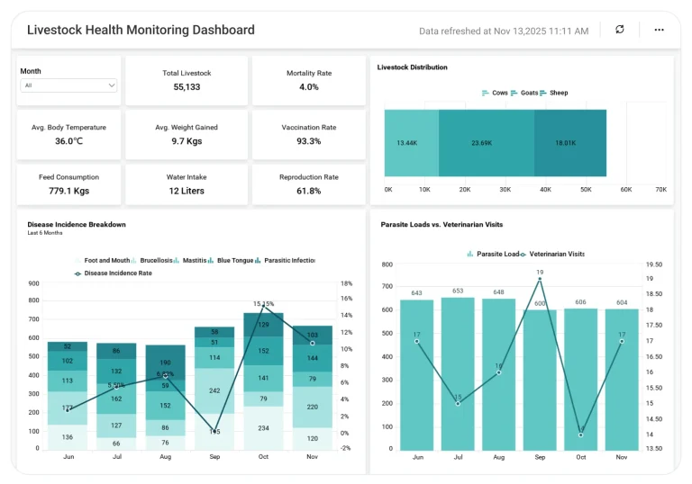 Livestock Health Monitoring dashboard showing animal health indicators, treatment records, and growth trends.