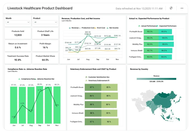 Livestock Healthcare Product dashboard displaying product sales trends and revenue analytics.
