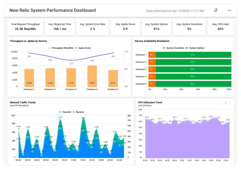 New Relic System Performance dashboard showing response time trends, error rates, and infrastructure monitoring metrics.