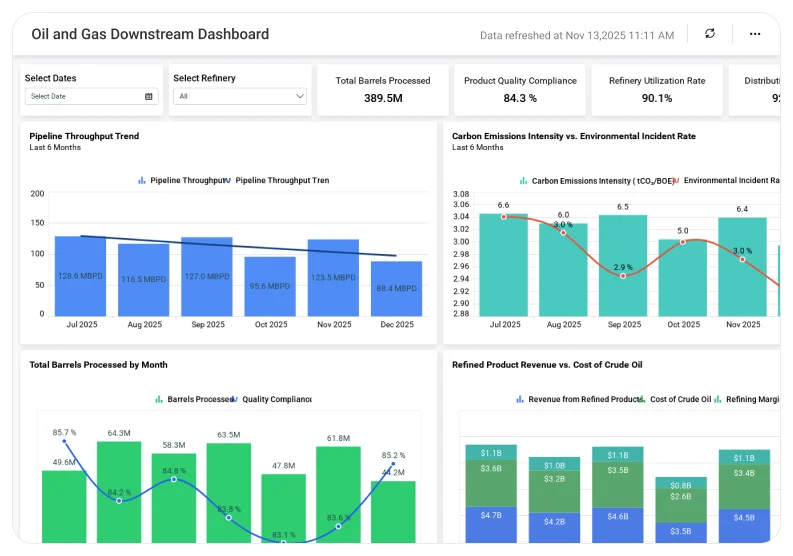 Oil and Gas Downstream dashboard displaying refining output and distribution analytics.