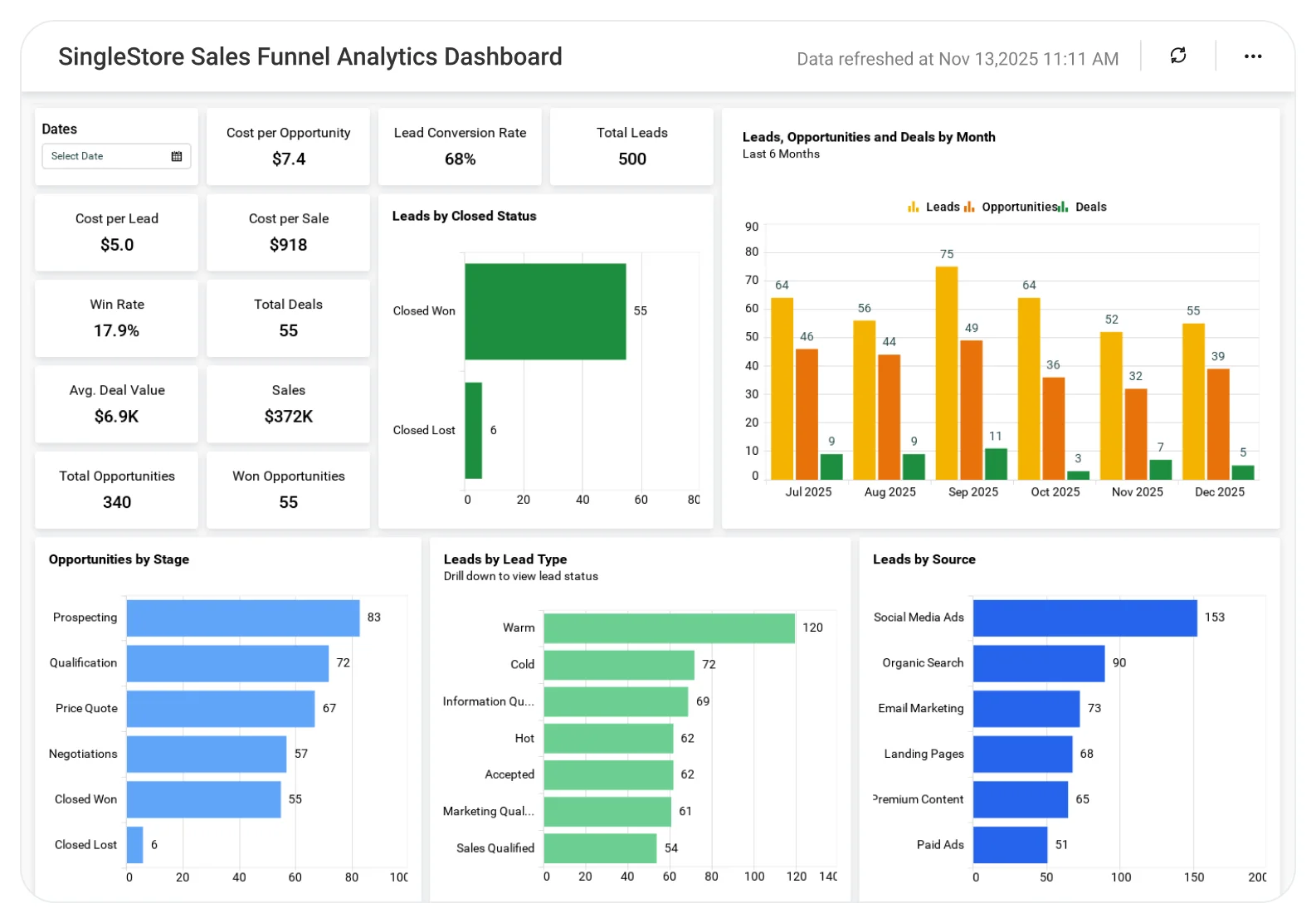 SingleStore Sales Funnel Analytics dashboard showing funnel stage conversion rates, lead progression trends, and revenue pipeline analytics.