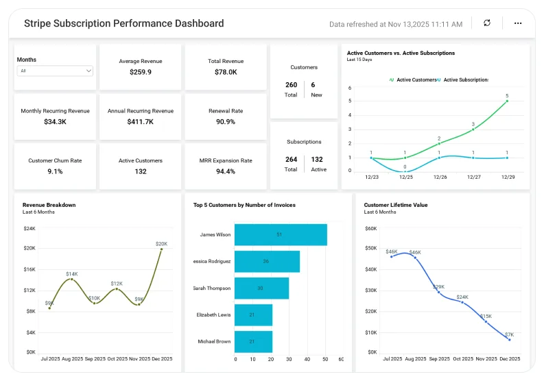 Stripe Subscription Performance dashboard displaying recurring revenue trends, churn rate metrics, subscriber growth, and billing analytics.