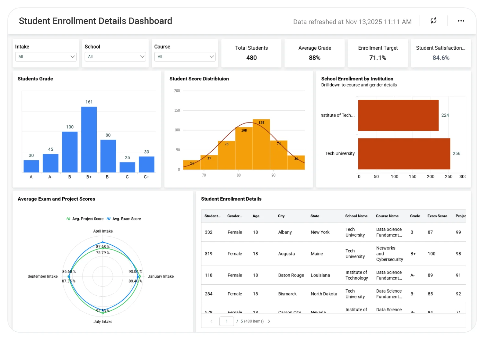 Student Enrollment Details dashboard displaying admission trends and enrollment analytics.