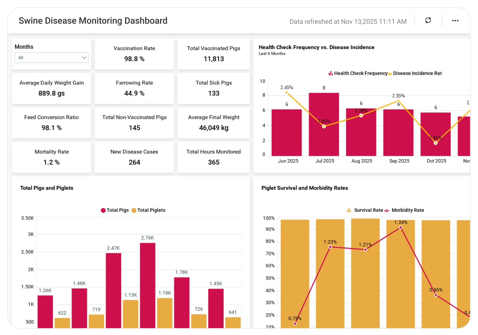 Swine Disease Monitoring dashboard displaying disease outbreak trends, vaccination metrics, and livestock performance charts.
