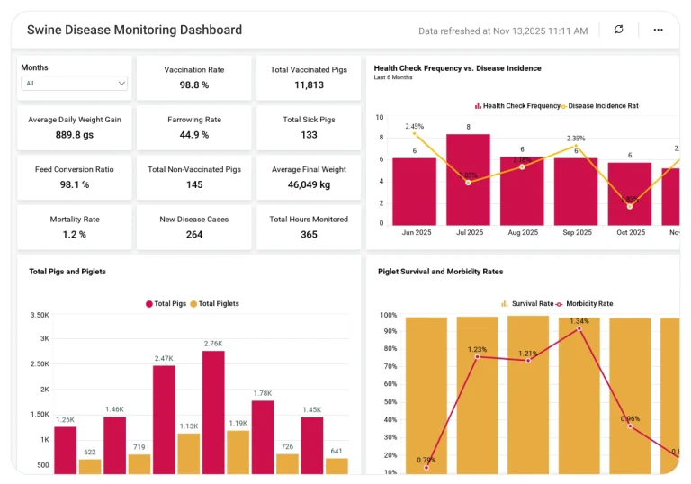 Swine Disease Monitoring dashboard displaying disease outbreak trends, vaccination metrics, and livestock performance charts.