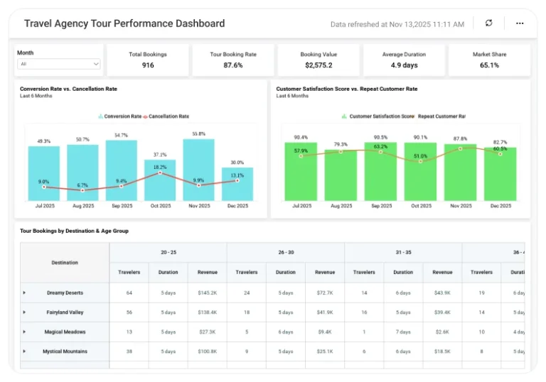 Travel Agency Tour Performance dashboard showing booking trends and tour revenue charts.