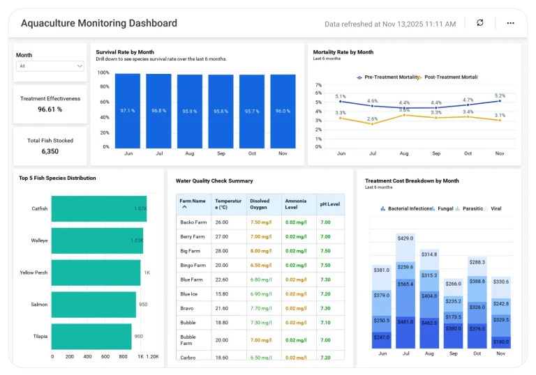 Aquaculture Monitoring dashboard displaying water quality metrics and fish growth trends.