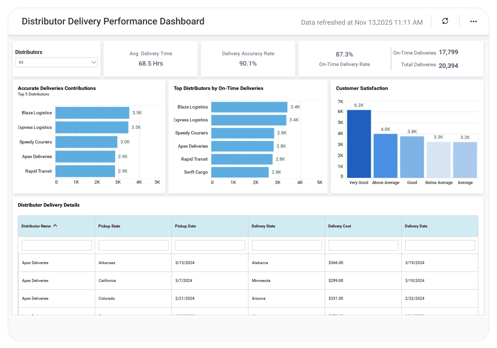 Distributor Delivery Performance dashboard showing delivery timelines and operational efficiency charts.