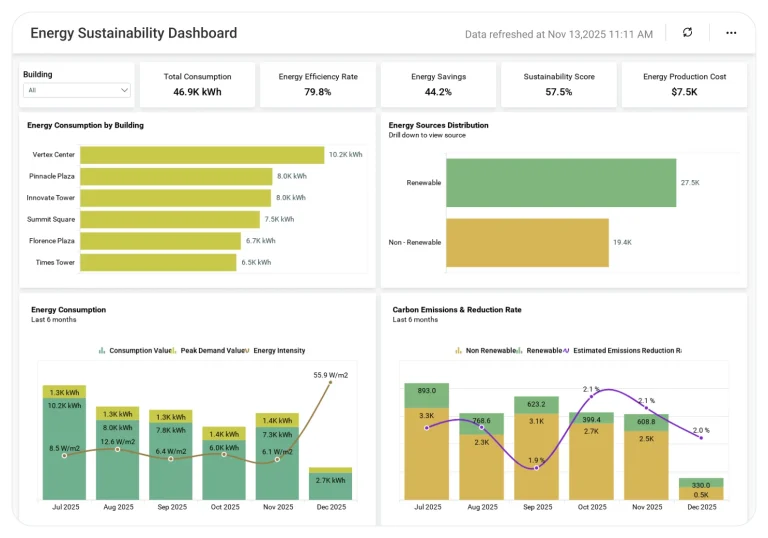 Energy Sustainability dashboard displaying carbon emissions and renewable energy usage metrics.