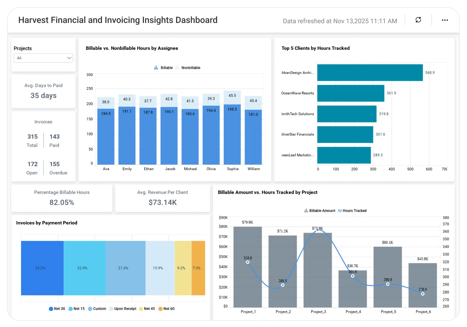 Harvest Financial and Invoicing dashboard displaying invoice status, revenue trends, payment tracking, and cash flow analytics.