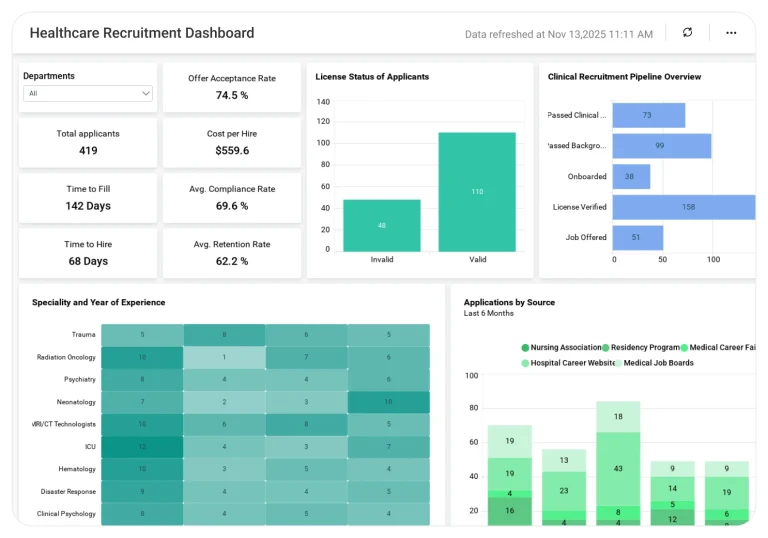 Healthcare Recruitment KPI dashboard presenting applicant pipeline trends, time‑to‑hire metrics, candidate source distribution charts, and overall recruitment performance indicators.