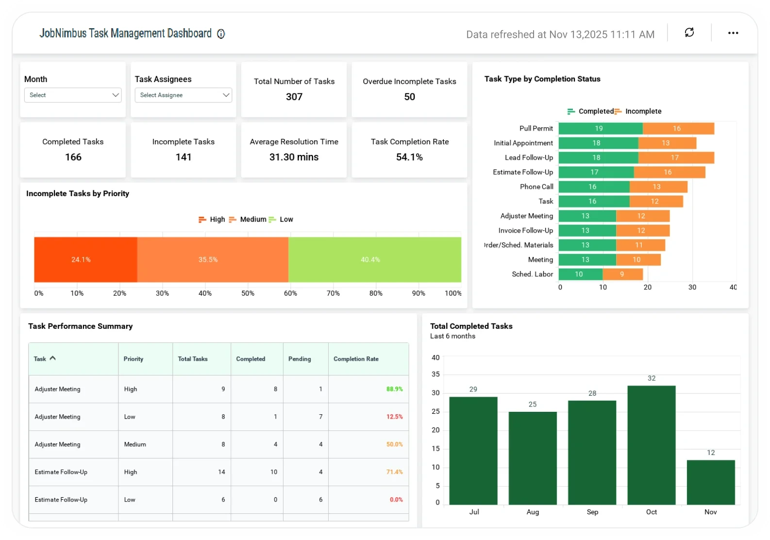 JobNimbus Task Management dashboard displaying workflow tracking and performance analytics.