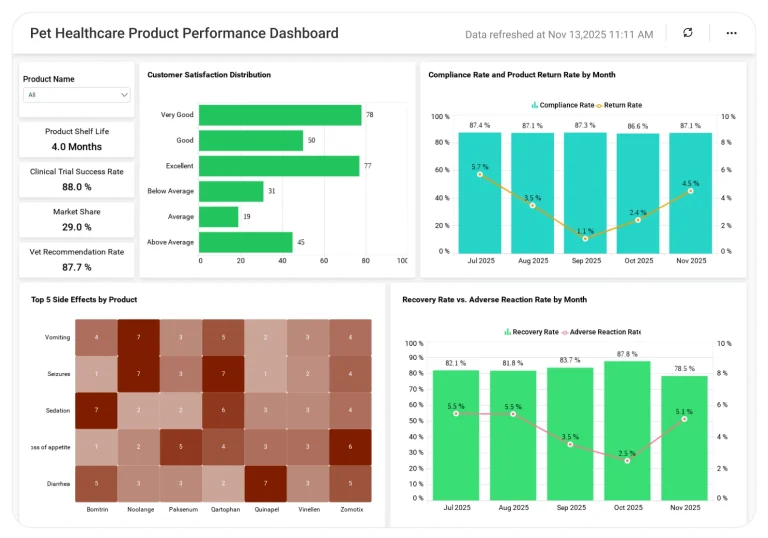 Pet Healthcare Product Performance dashboard showing product sales metrics and demand trends.