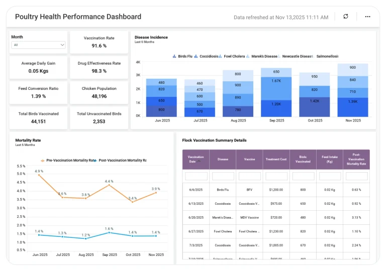 Poultry Health Performance dashboard showing flock health indicators and production metrics.