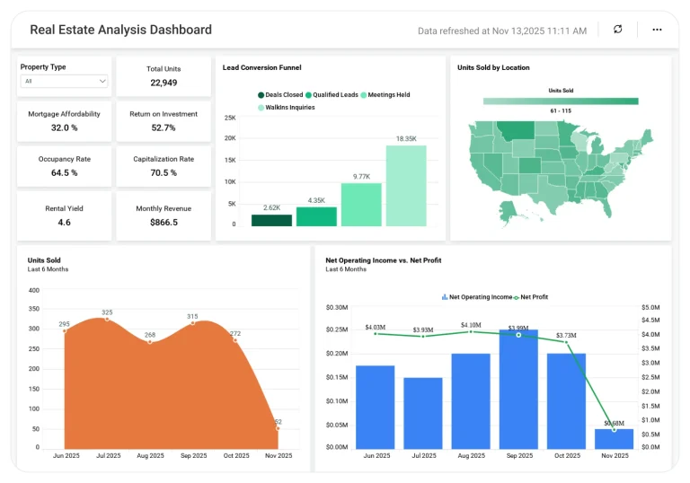 Real Estate Analysis dashboard showing property sales trends, market value comparison, revenue insights, and investment performance charts.