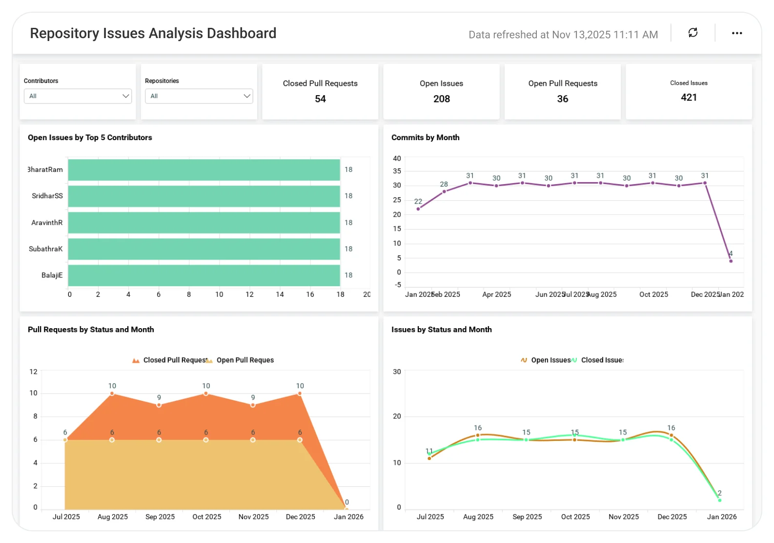 Repository Issues Analysis dashboard displaying open issues, severity breakdown, and resolution trends.